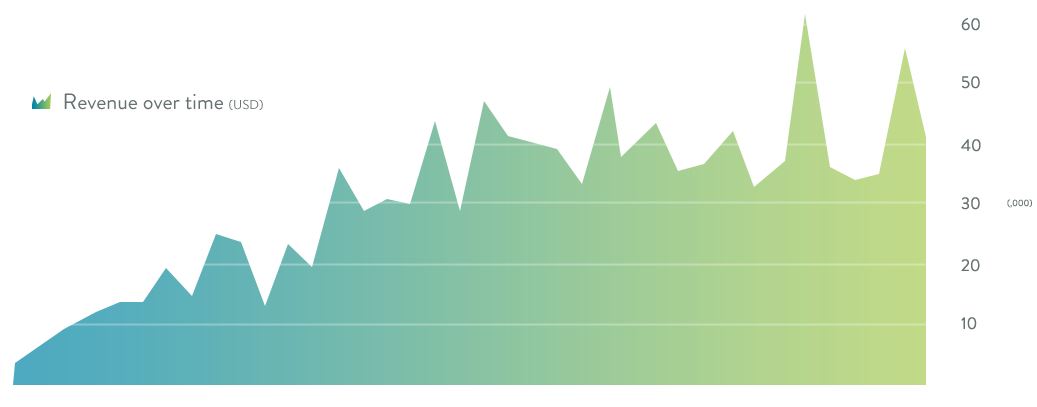 revenue over time - It's Time to Stop Thinking Like a Freelancer